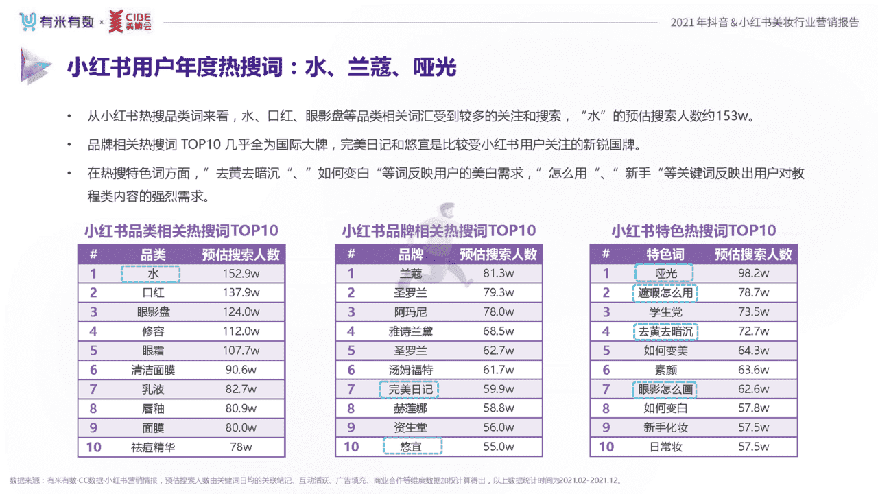 2021年度美妆行业抖音、小红书营销报告(图10)