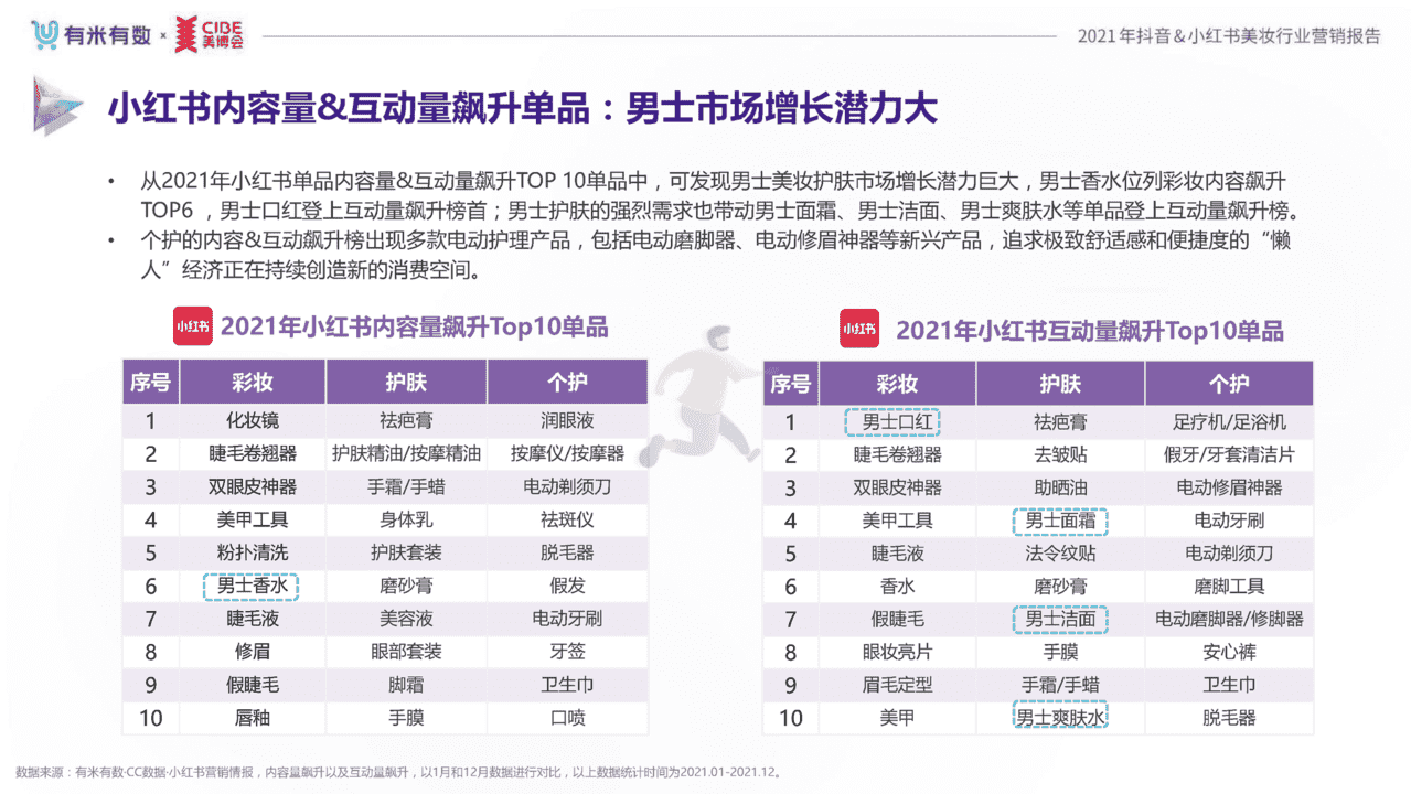 2021年度美妆行业抖音、小红书营销报告(图20)