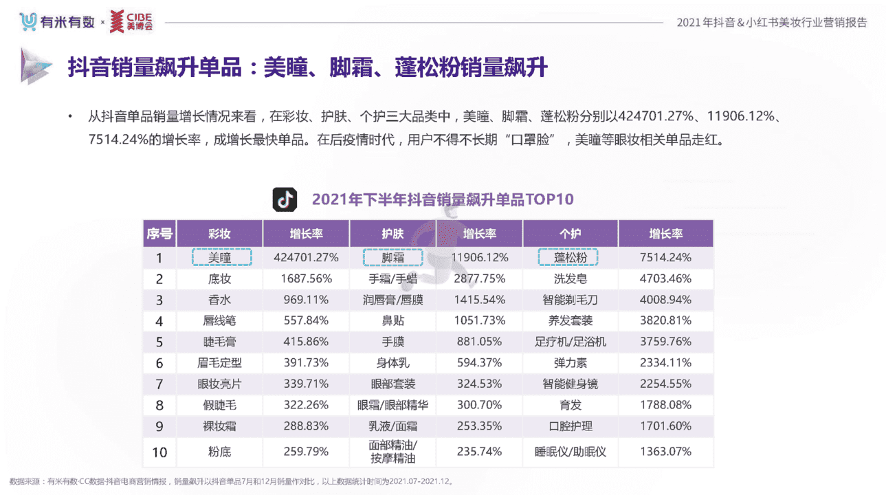 2021年度美妆行业抖音、小红书营销报告(图22)