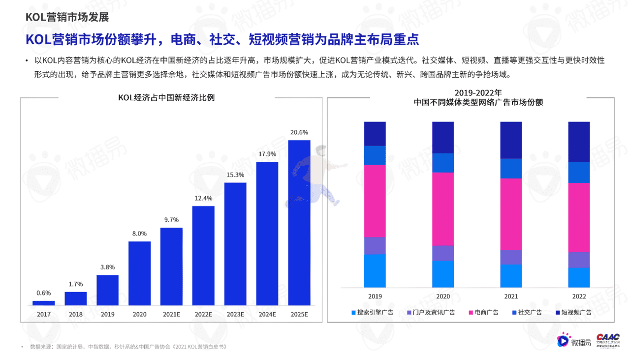 质造新媒体-2022年中国KOL营销市场概览与趋势研究报告(图9)