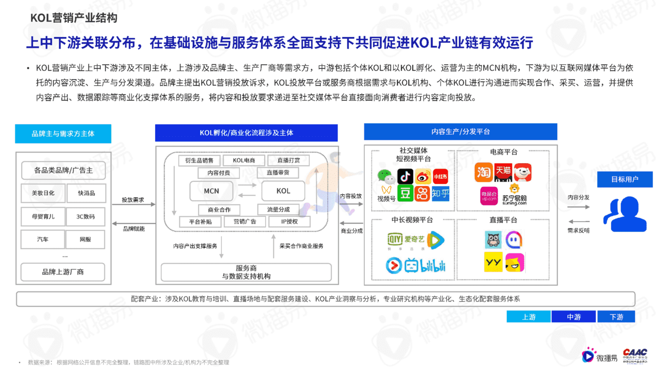 质造新媒体-2022年中国KOL营销市场概览与趋势研究报告(图10)