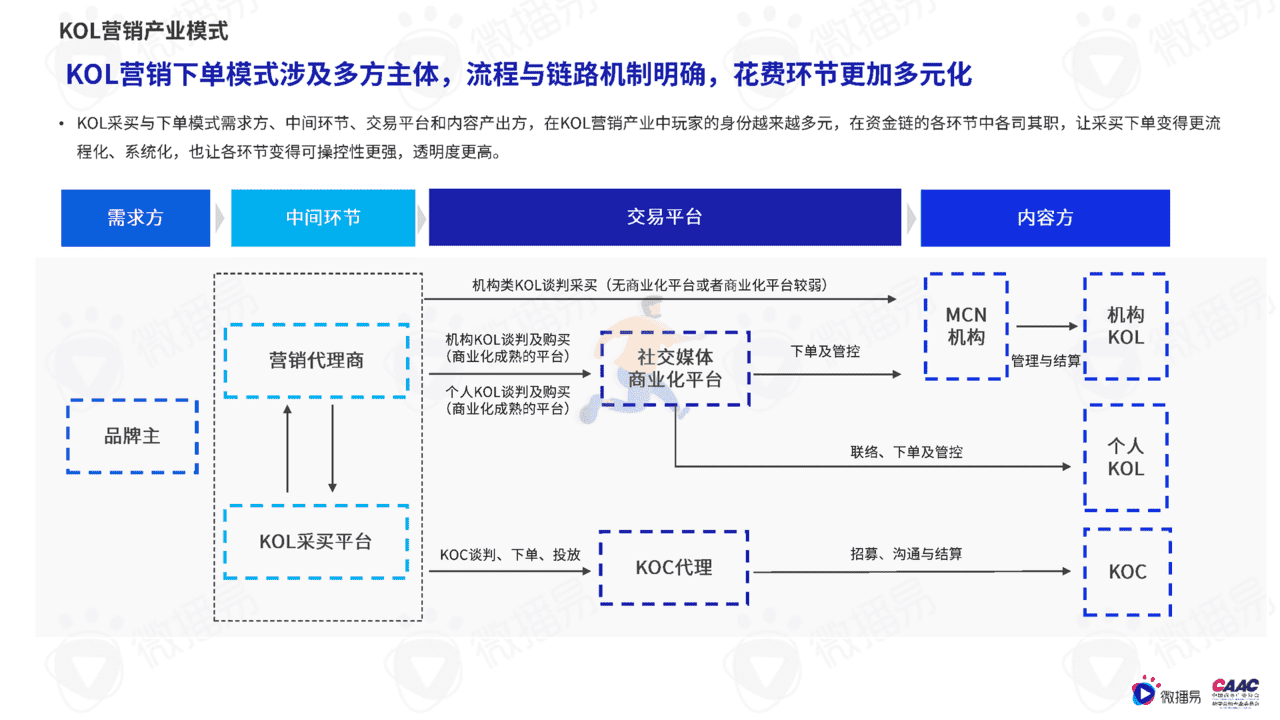 质造新媒体-2022年中国KOL营销市场概览与趋势研究报告(图11)