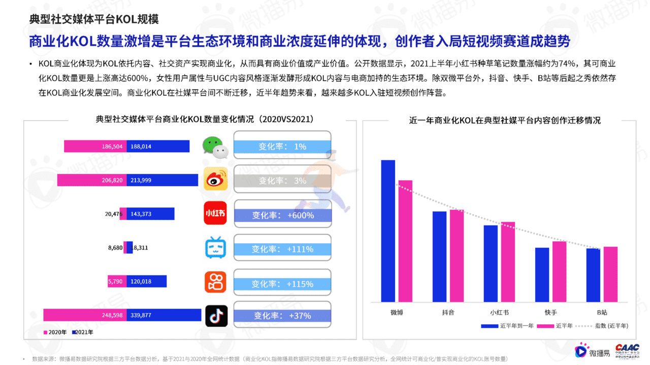 质造新媒体-2022年中国KOL营销市场概览与趋势研究报告(图19)