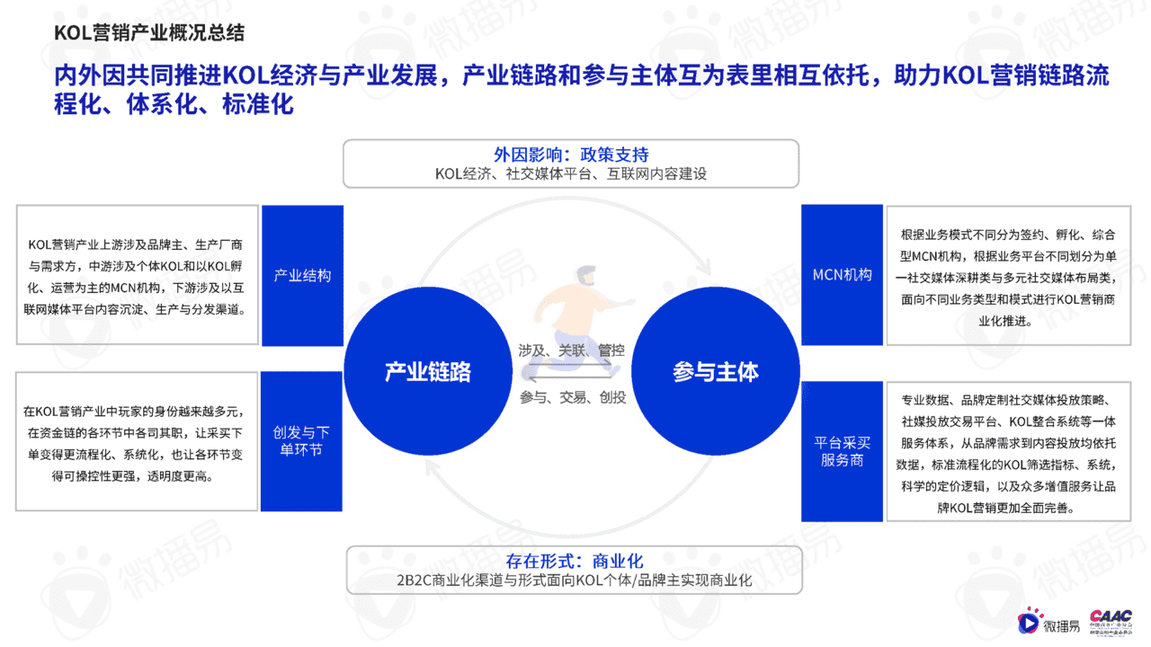 质造新媒体-2022年中国KOL营销市场概览与趋势研究报告(图15)