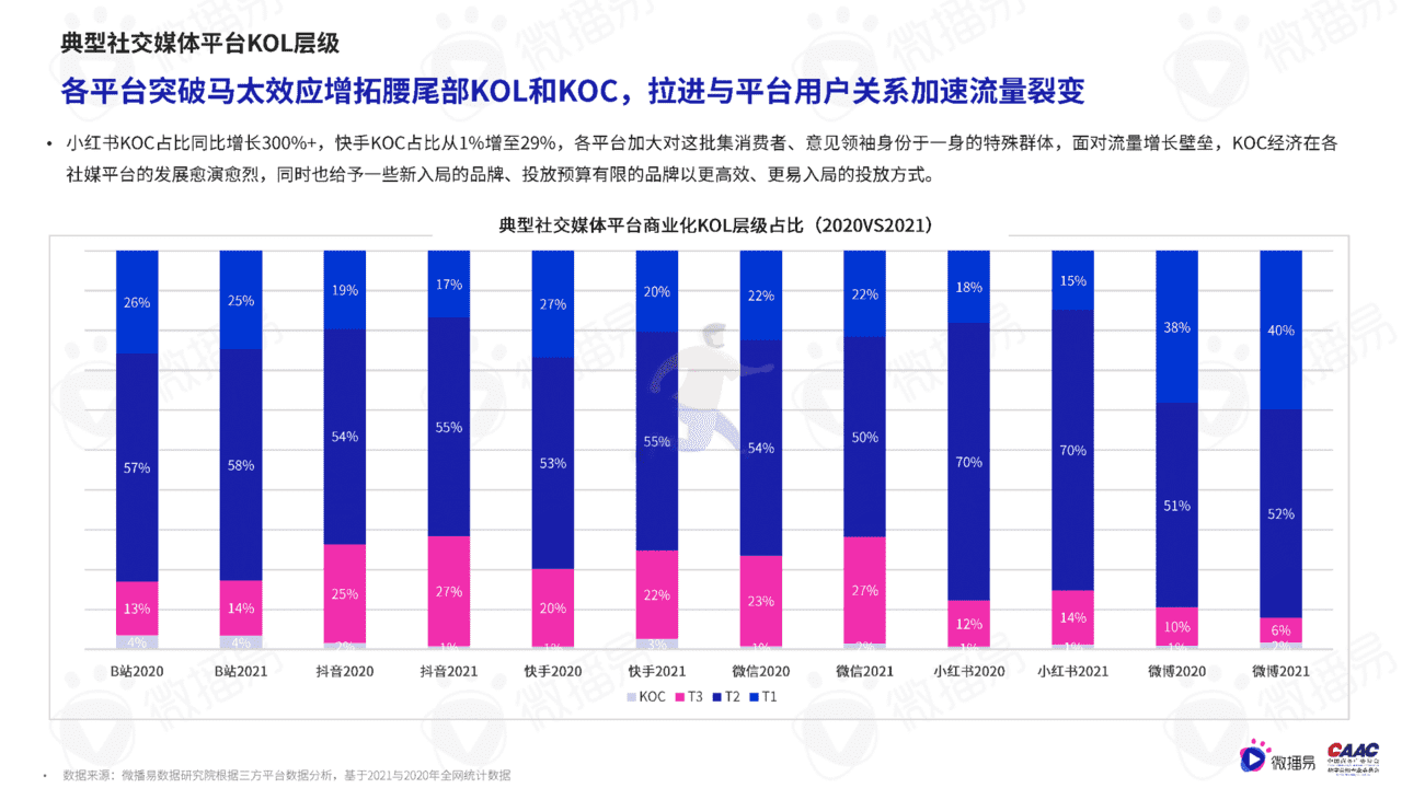 质造新媒体-2022年中国KOL营销市场概览与趋势研究报告(图20)