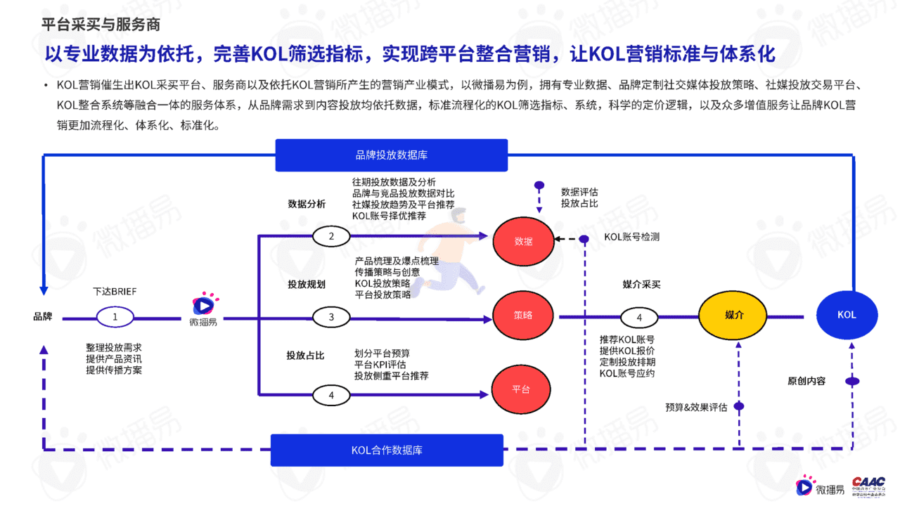 质造新媒体-2022年中国KOL营销市场概览与趋势研究报告(图13)