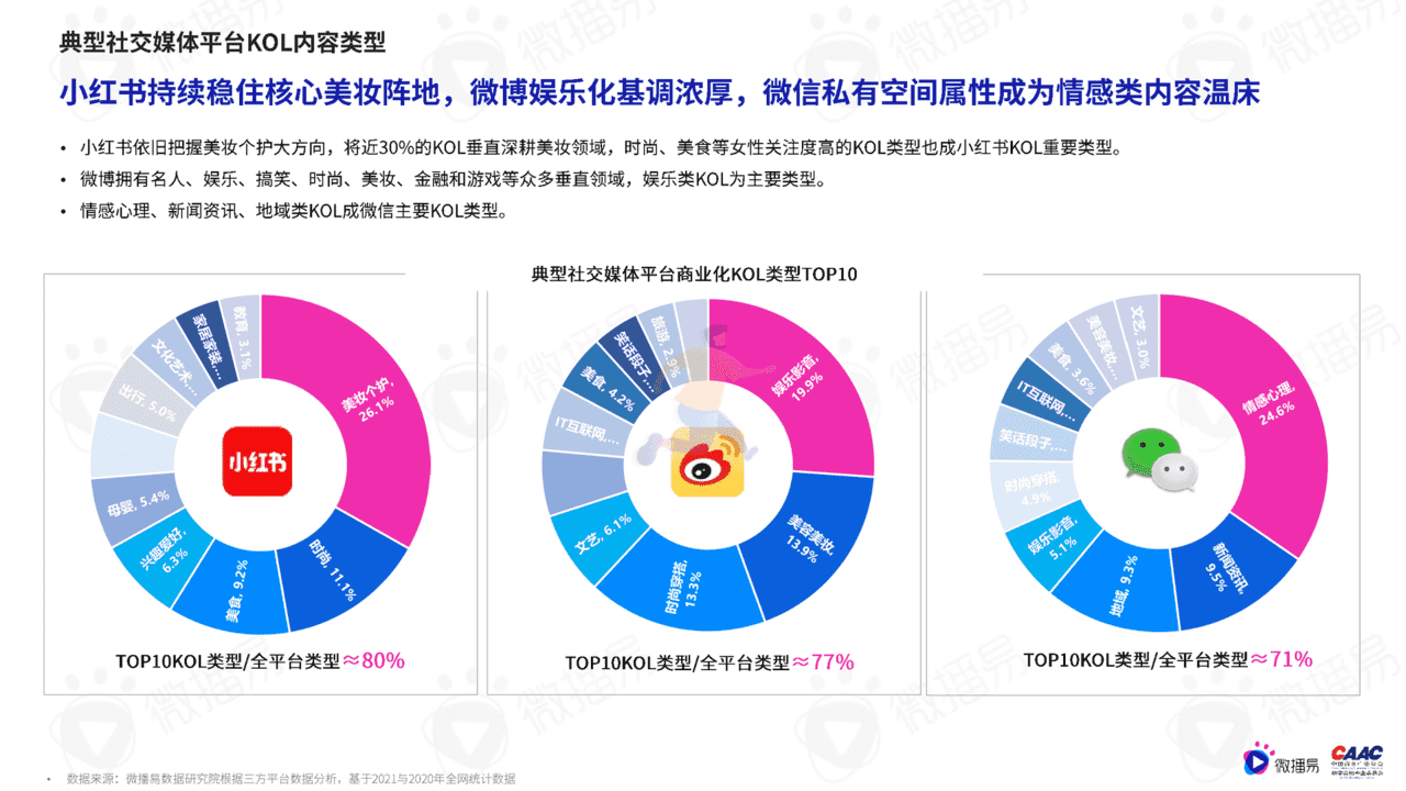 质造新媒体-2022年中国KOL营销市场概览与趋势研究报告(图22)
