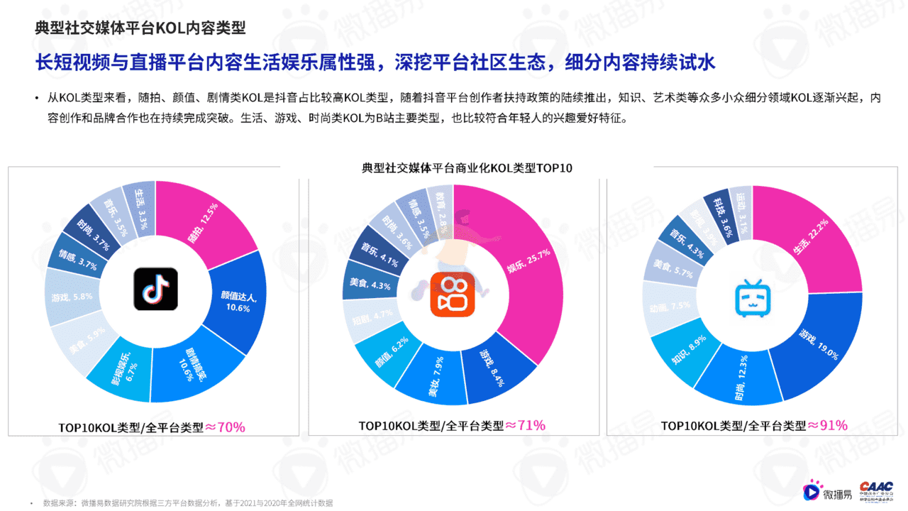 质造新媒体-2022年中国KOL营销市场概览与趋势研究报告(图21)