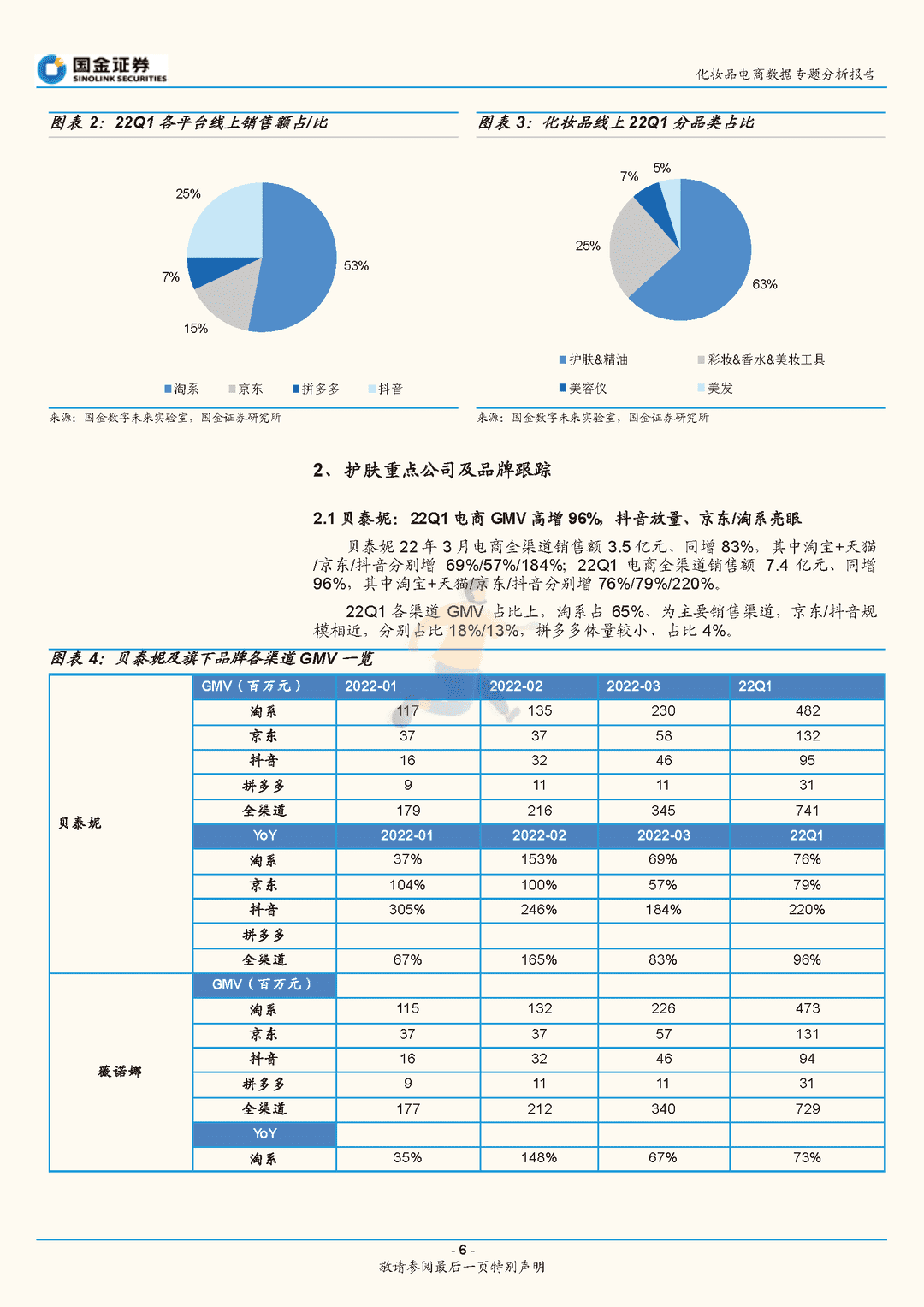 化妆品行业电商数据专题分析报告：3月美妆电商增长平稳，头部品牌持续靓丽(图6)
