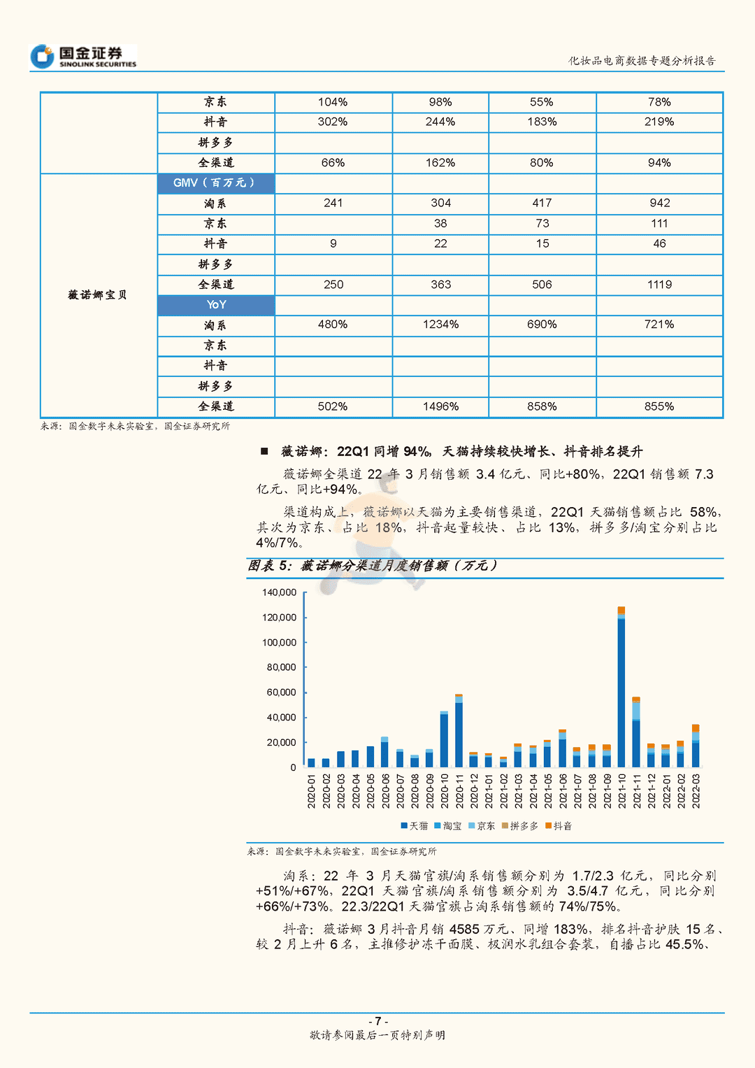 化妆品行业电商数据专题分析报告：3月美妆电商增长平稳，头部品牌持续靓丽(图7)