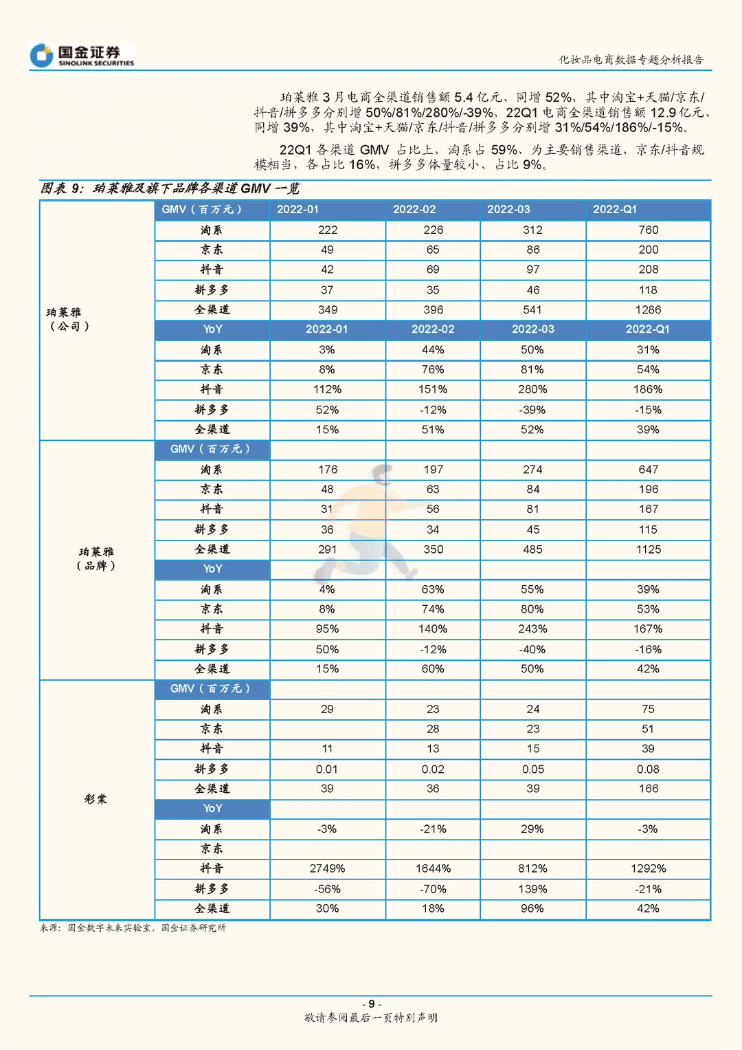 化妆品行业电商数据专题分析报告：3月美妆电商增长平稳，头部品牌持续靓丽(图9)