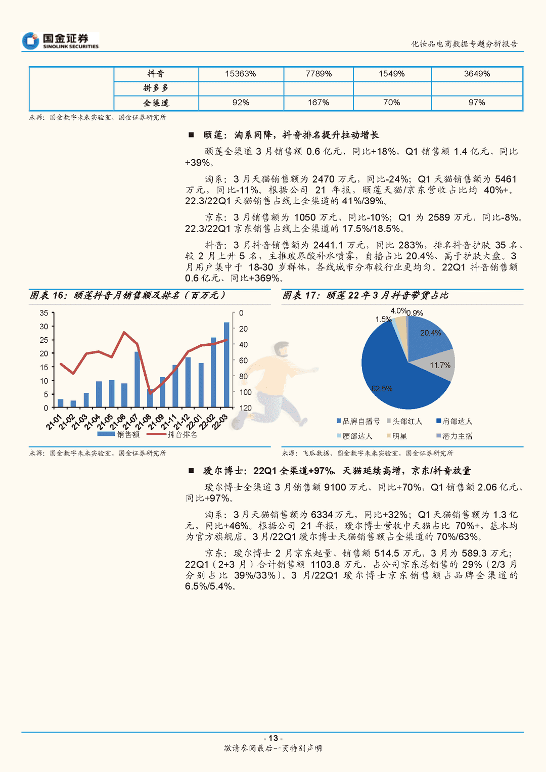 化妆品行业电商数据专题分析报告：3月美妆电商增长平稳，头部品牌持续靓丽(图13)