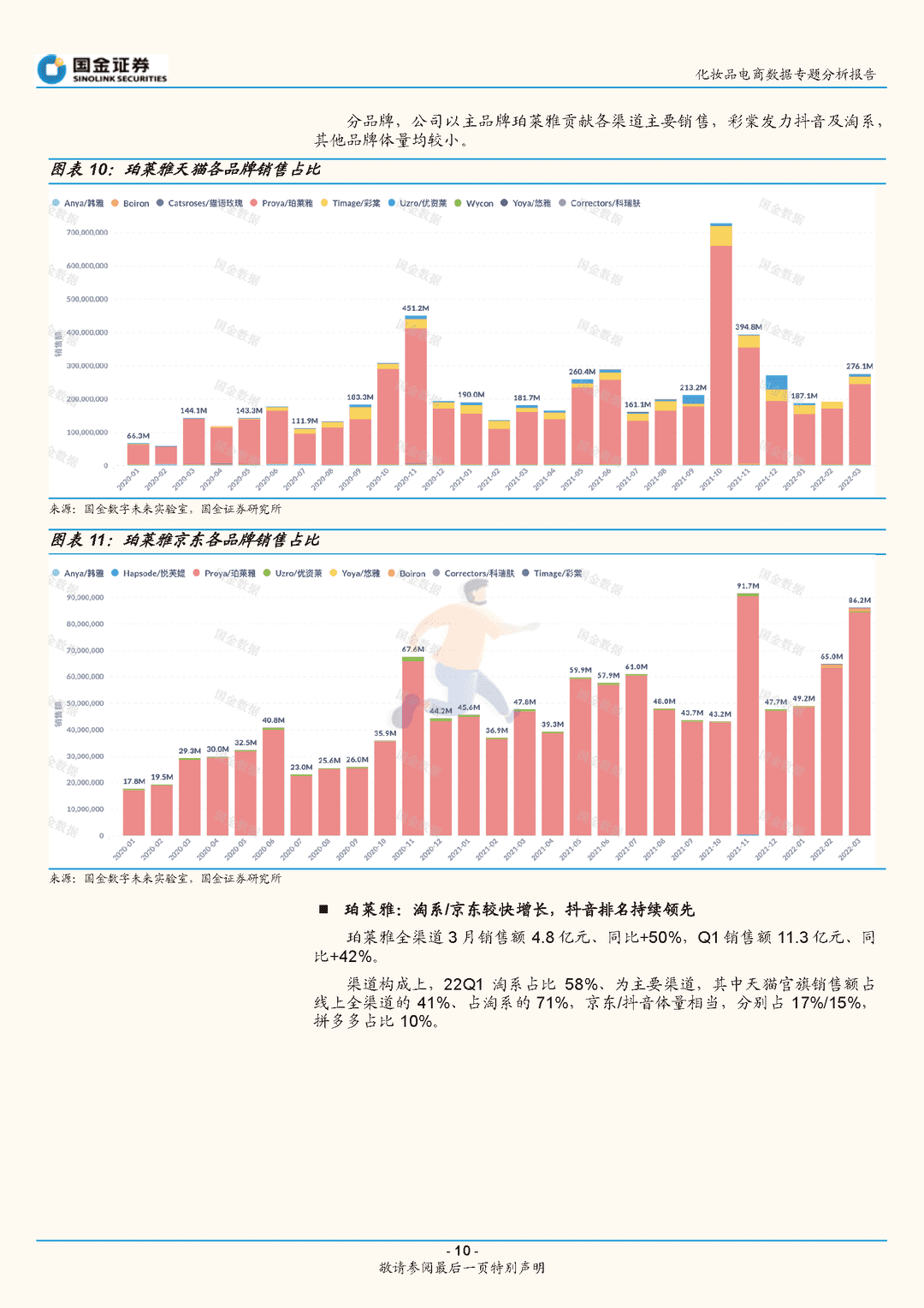 化妆品行业电商数据专题分析报告：3月美妆电商增长平稳，头部品牌持续靓丽(图10)