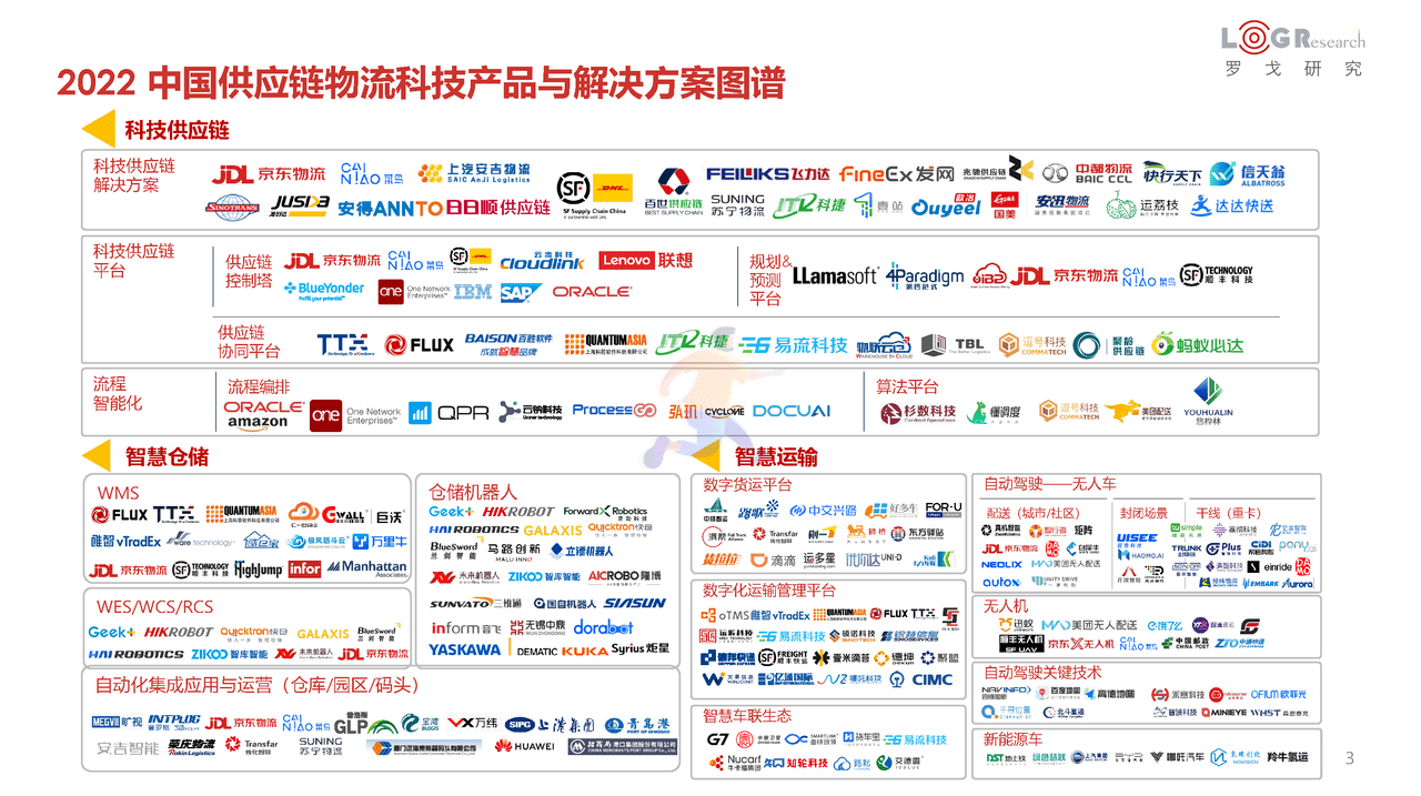 罗戈研究：2022中国供应链物流创新科技报告(图3)