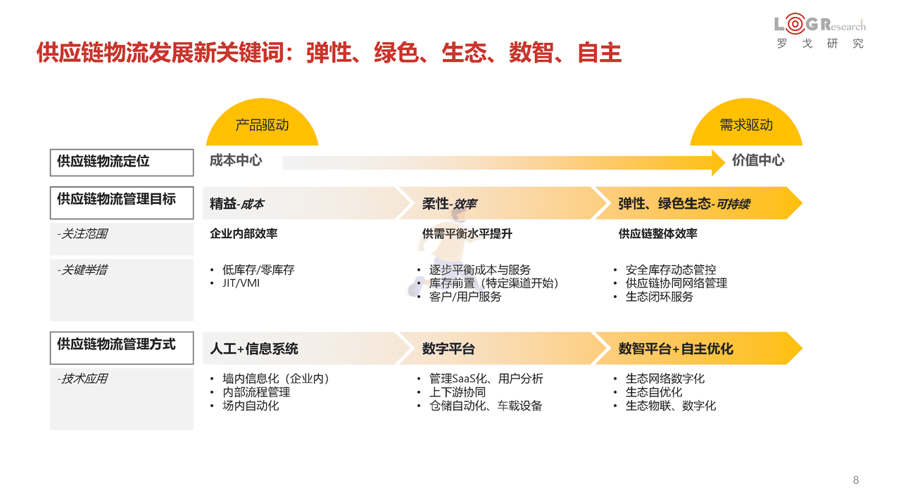 罗戈研究：2022中国供应链物流创新科技报告(图8)