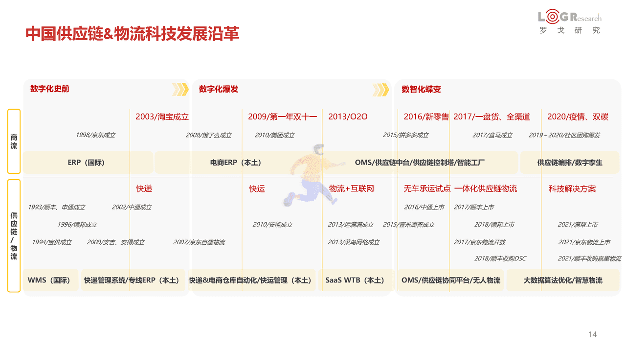 罗戈研究：2022中国供应链物流创新科技报告(图14)