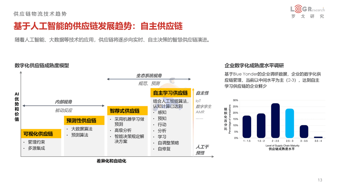 罗戈研究：2022中国供应链物流创新科技报告(图13)