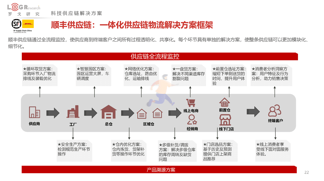 罗戈研究：2022中国供应链物流创新科技报告(图22)