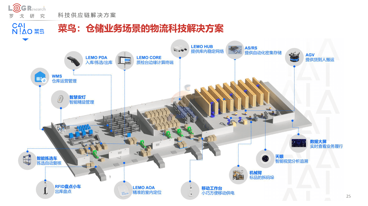 罗戈研究：2022中国供应链物流创新科技报告(图25)
