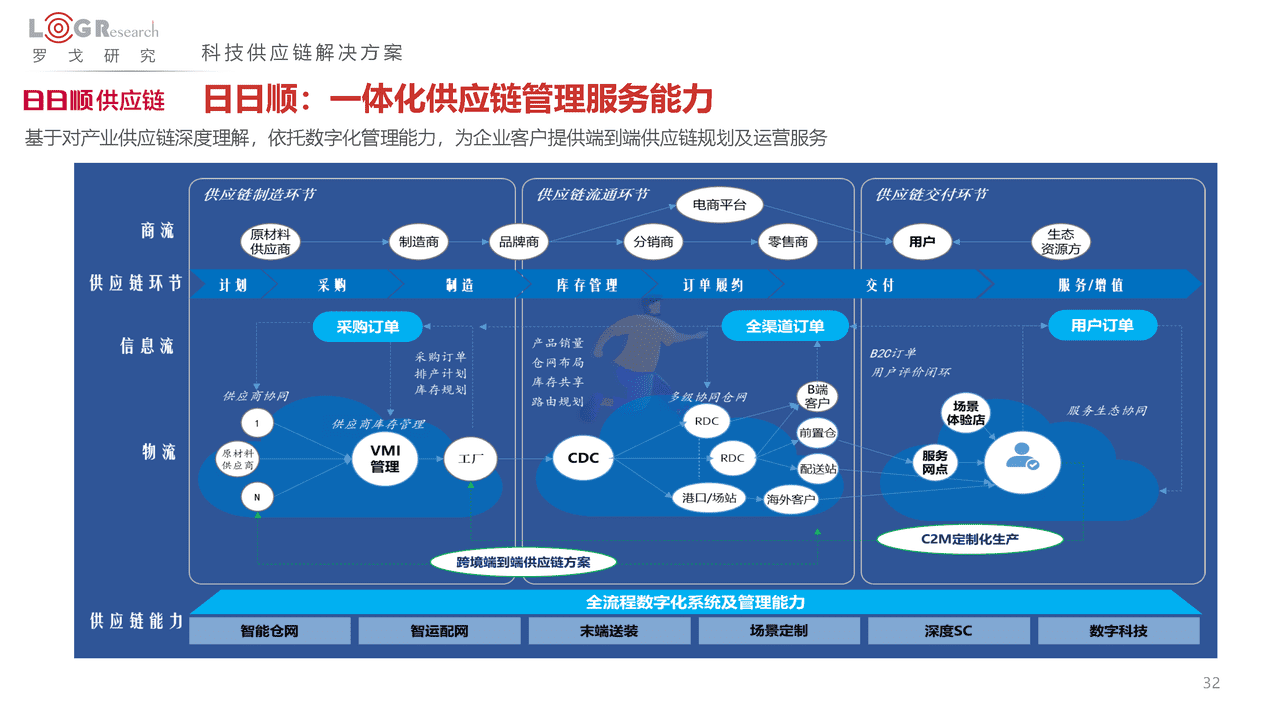 罗戈研究：2022中国供应链物流创新科技报告(图32)