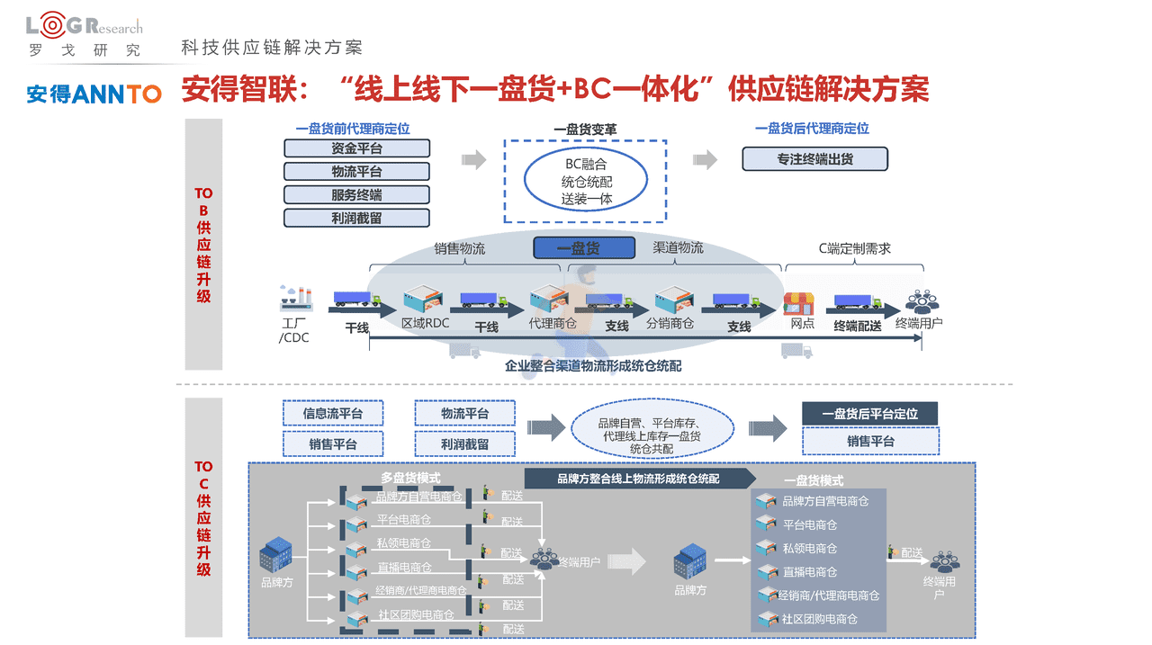 罗戈研究：2022中国供应链物流创新科技报告(图39)