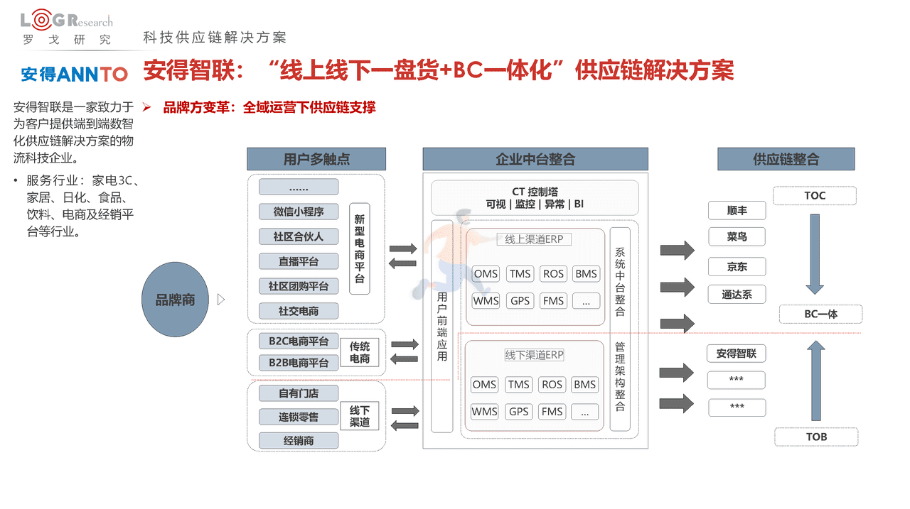 罗戈研究：2022中国供应链物流创新科技报告(图38)