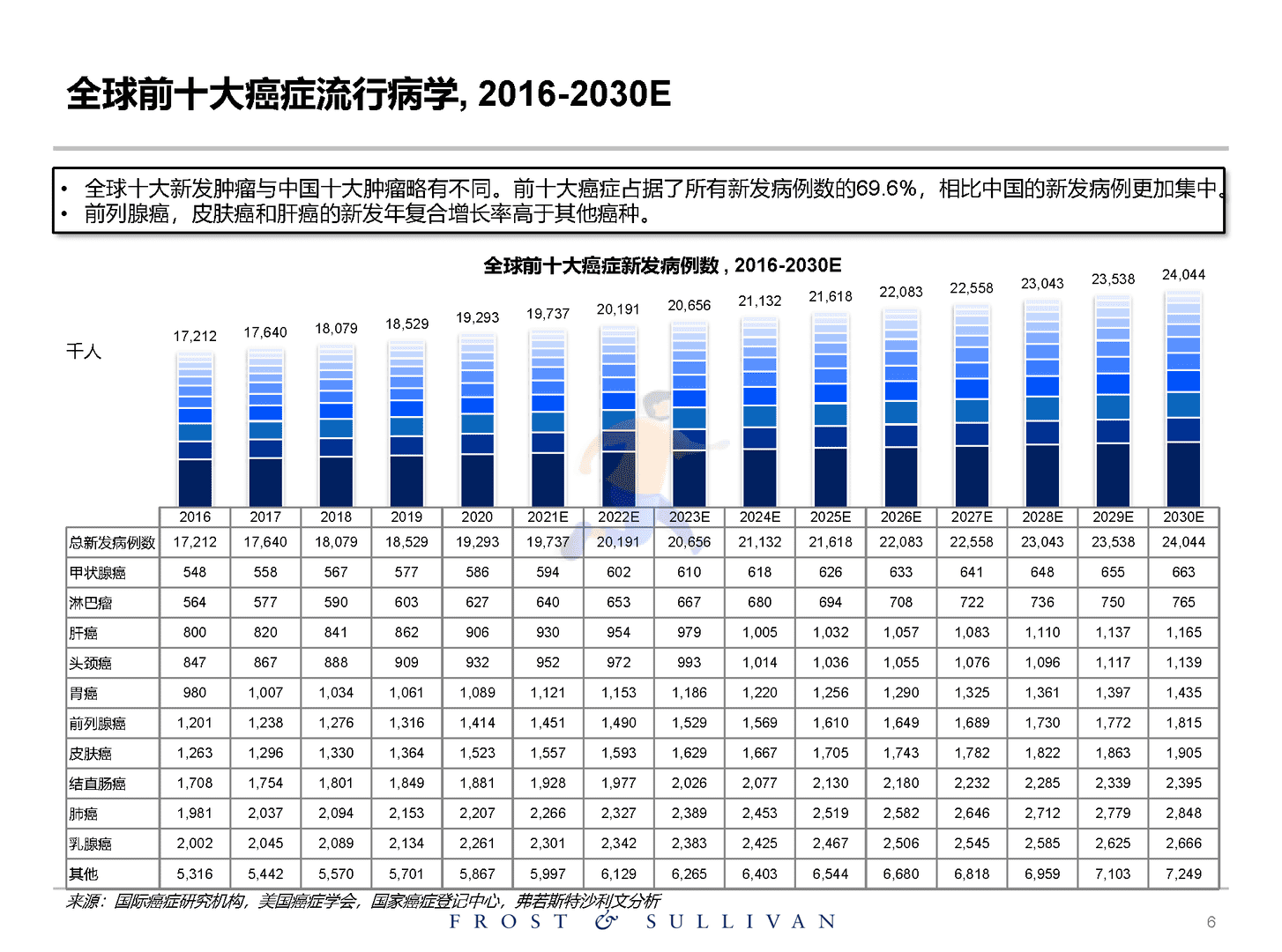 沙利文：关于创新药物独立市场研究报告(图6)