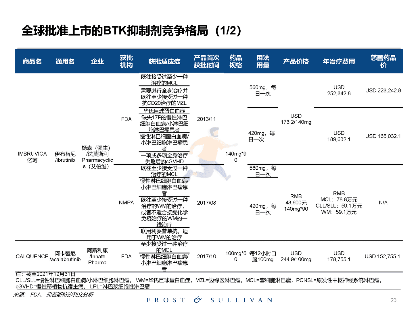 沙利文：关于创新药物独立市场研究报告(图23)