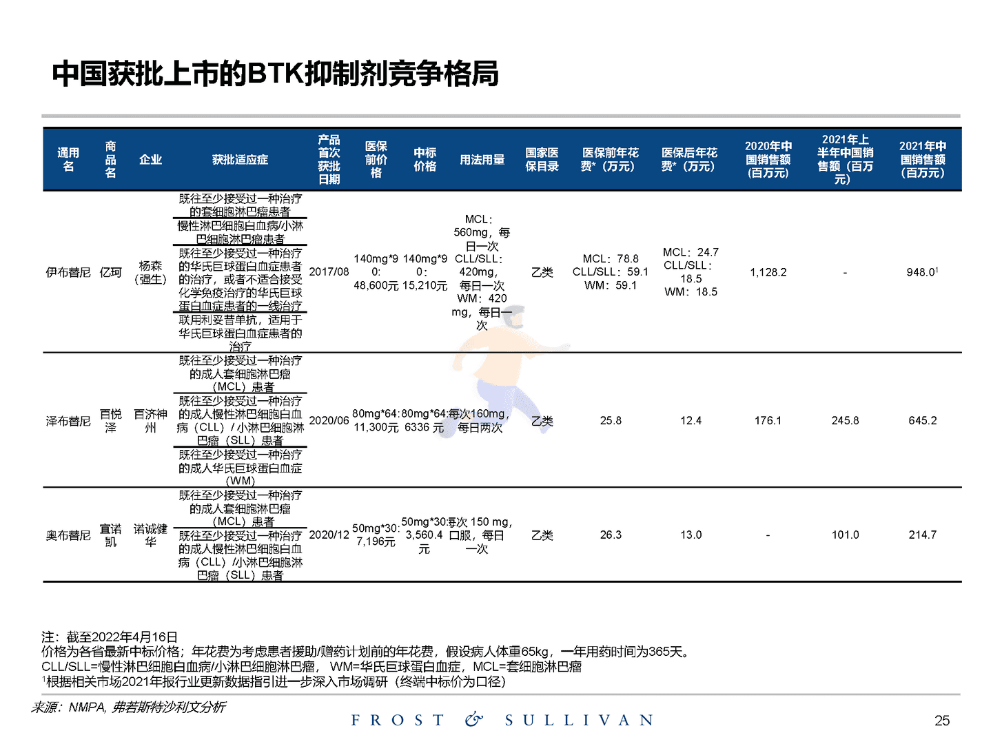 沙利文：关于创新药物独立市场研究报告(图25)