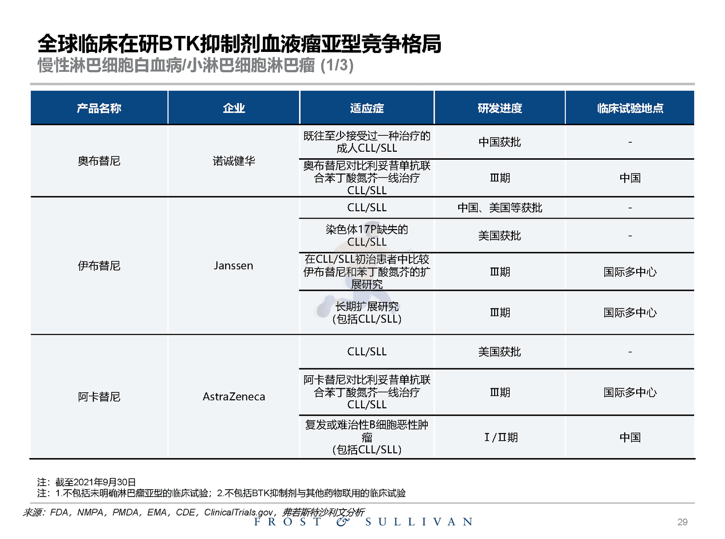 沙利文：关于创新药物独立市场研究报告(图29)