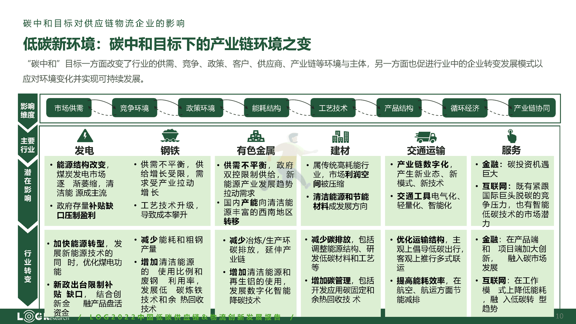 罗戈研究：2022中国低碳供应链&物流创新发展报告(图10)