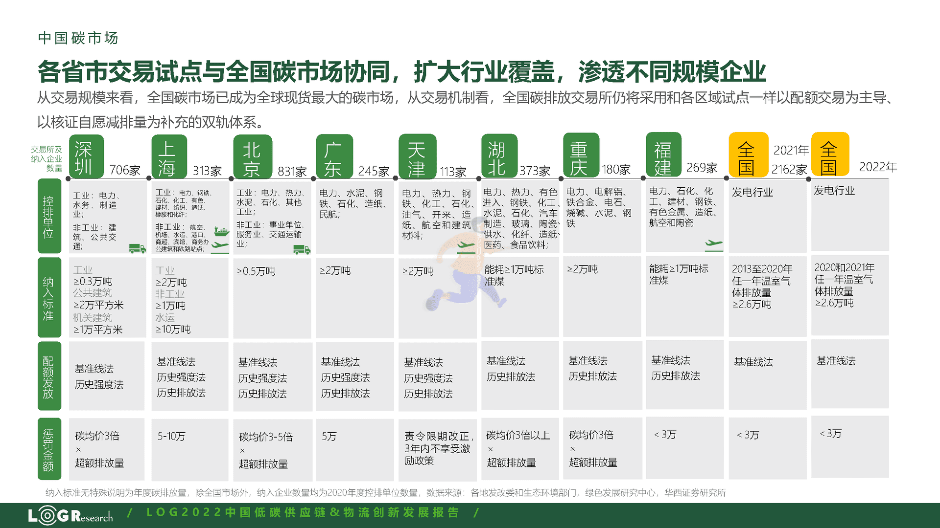 罗戈研究：2022中国低碳供应链&物流创新发展报告(图7)