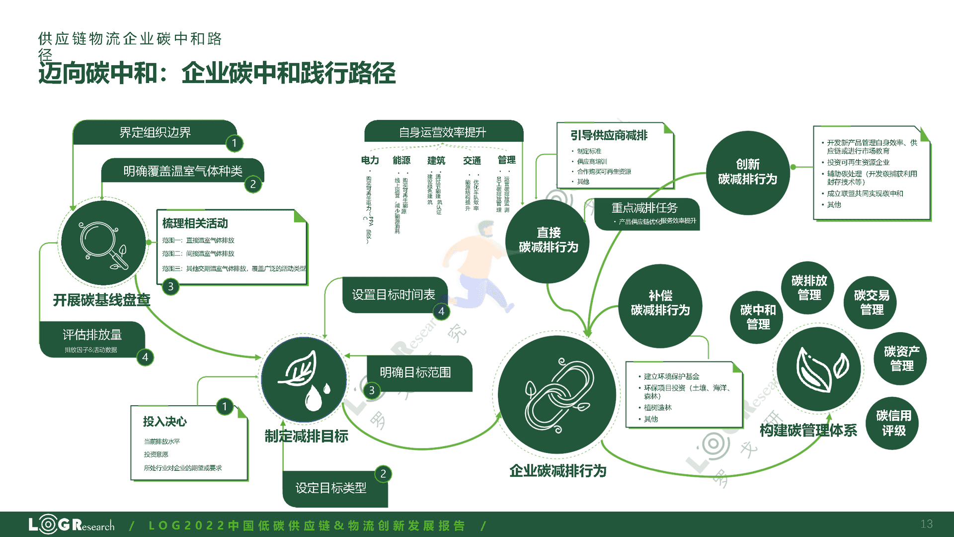 罗戈研究：2022中国低碳供应链&物流创新发展报告(图13)