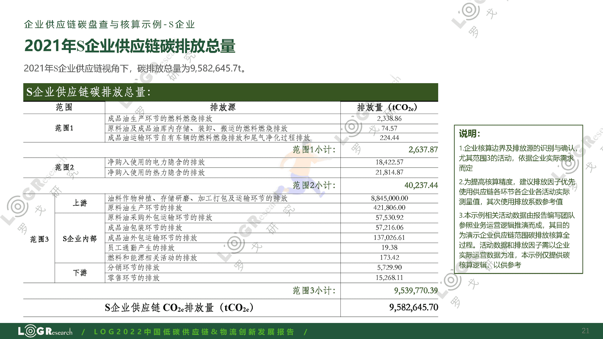 罗戈研究：2022中国低碳供应链&物流创新发展报告(图21)