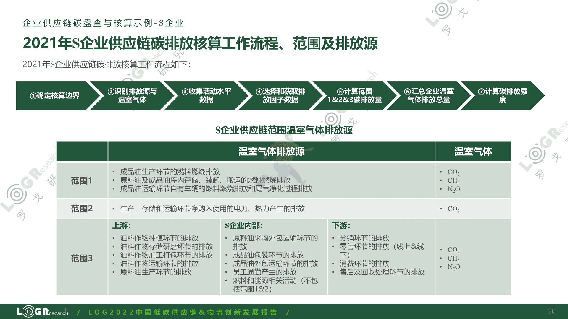 罗戈研究：2022中国低碳供应链&物流创新发展报告(图20)