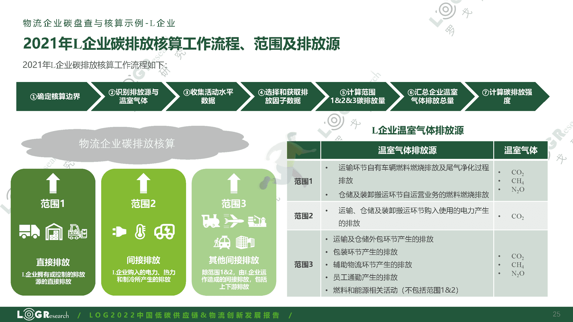 罗戈研究：2022中国低碳供应链&物流创新发展报告(图25)