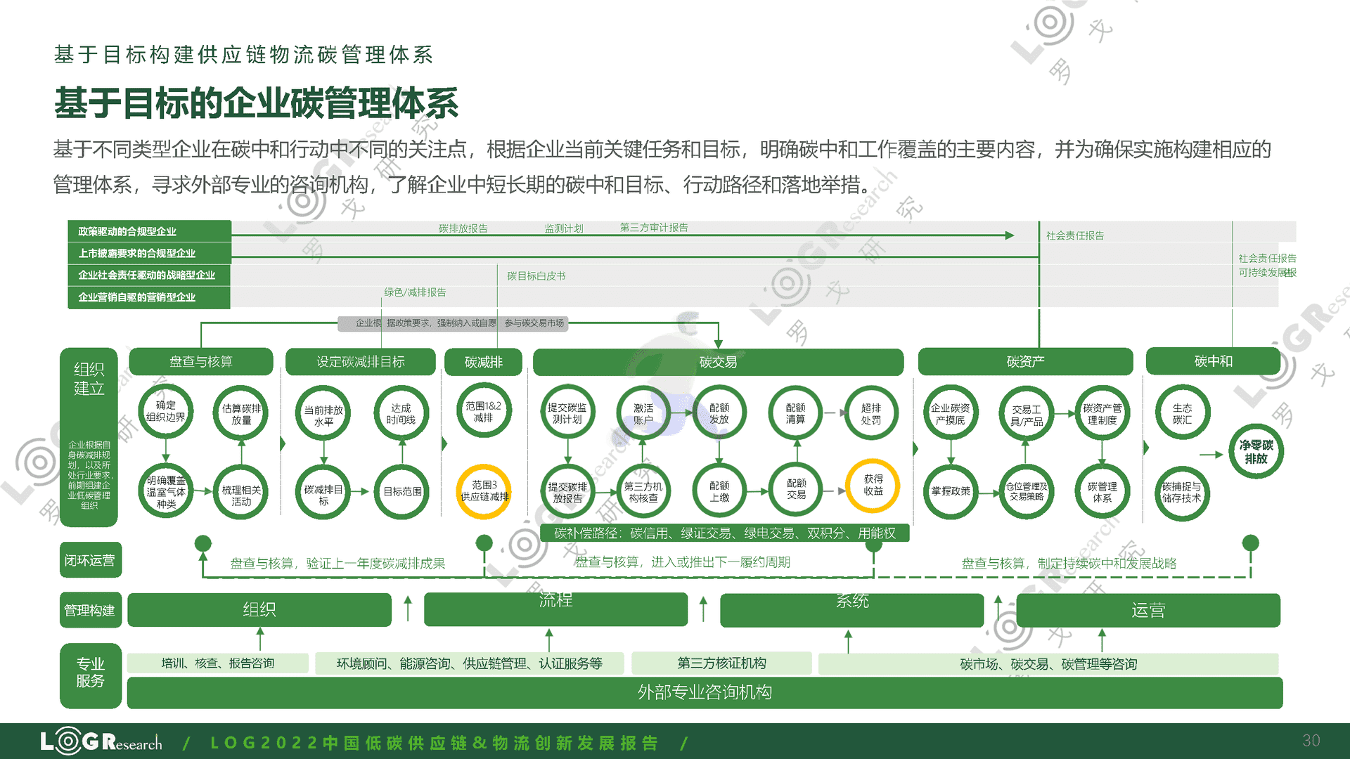 罗戈研究：2022中国低碳供应链&物流创新发展报告(图30)