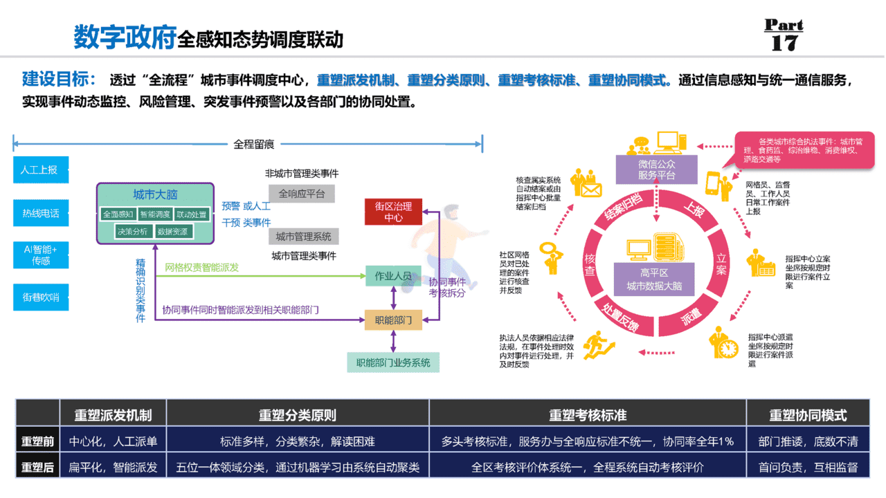 数字政府：数字政府整体规划方案(图19)