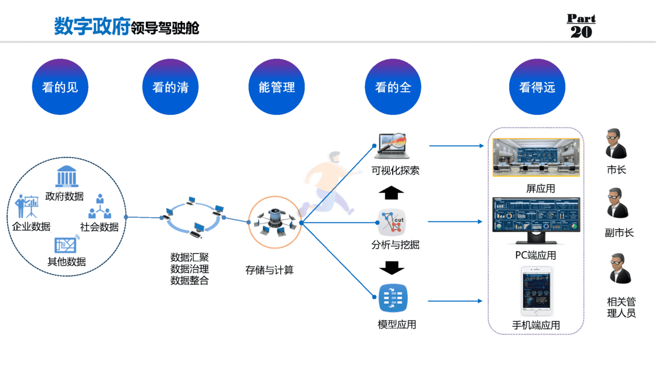 数字政府：数字政府整体规划方案(图23)