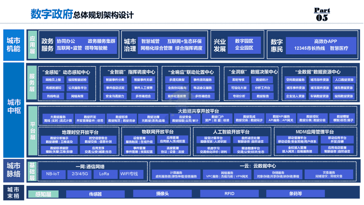 数字政府：数字政府整体规划方案(图8)