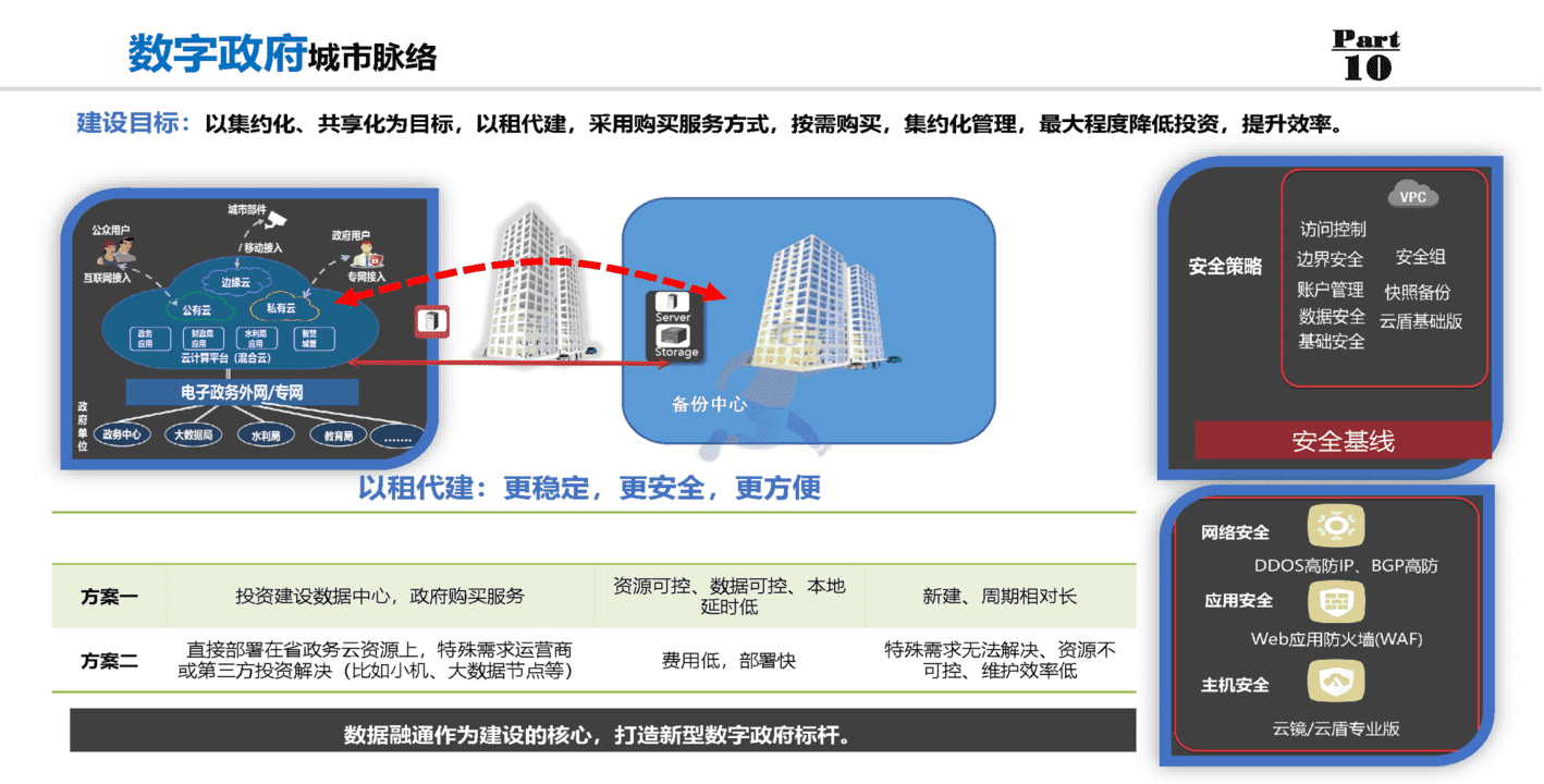 数字政府：数字政府整体规划方案(图13)