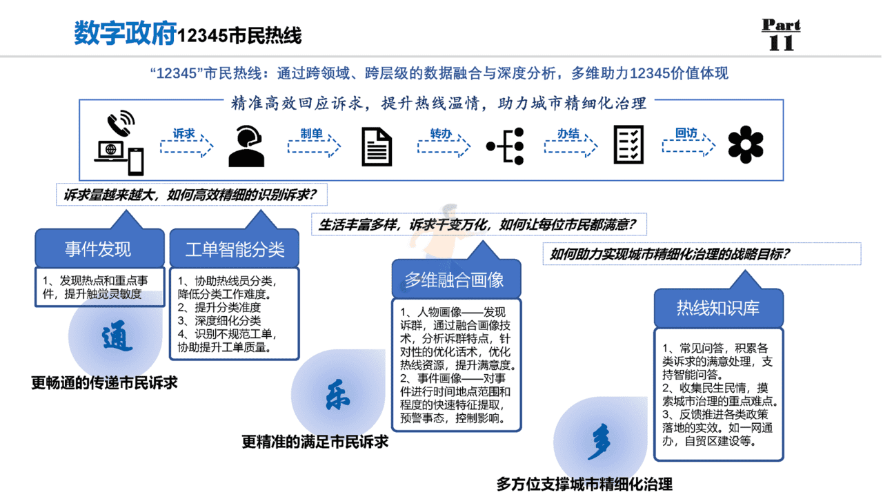 数字政府：数字政府整体规划方案(图14)