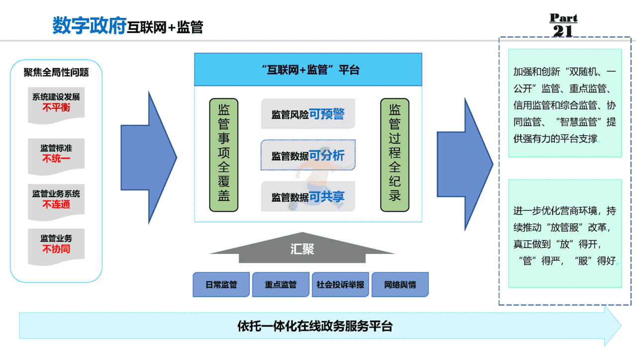 数字政府：数字政府整体规划方案(图24)