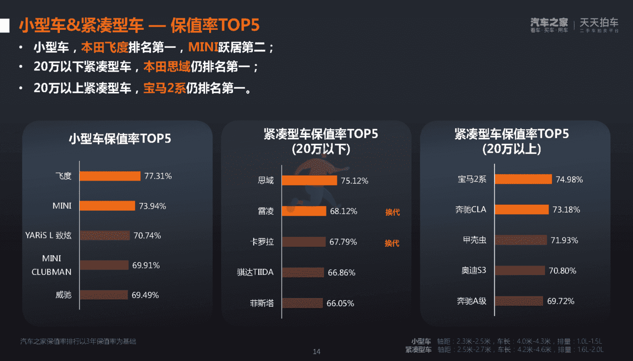 汽车之家：2022年第一季度中国汽车保值率洞察报告(图14)