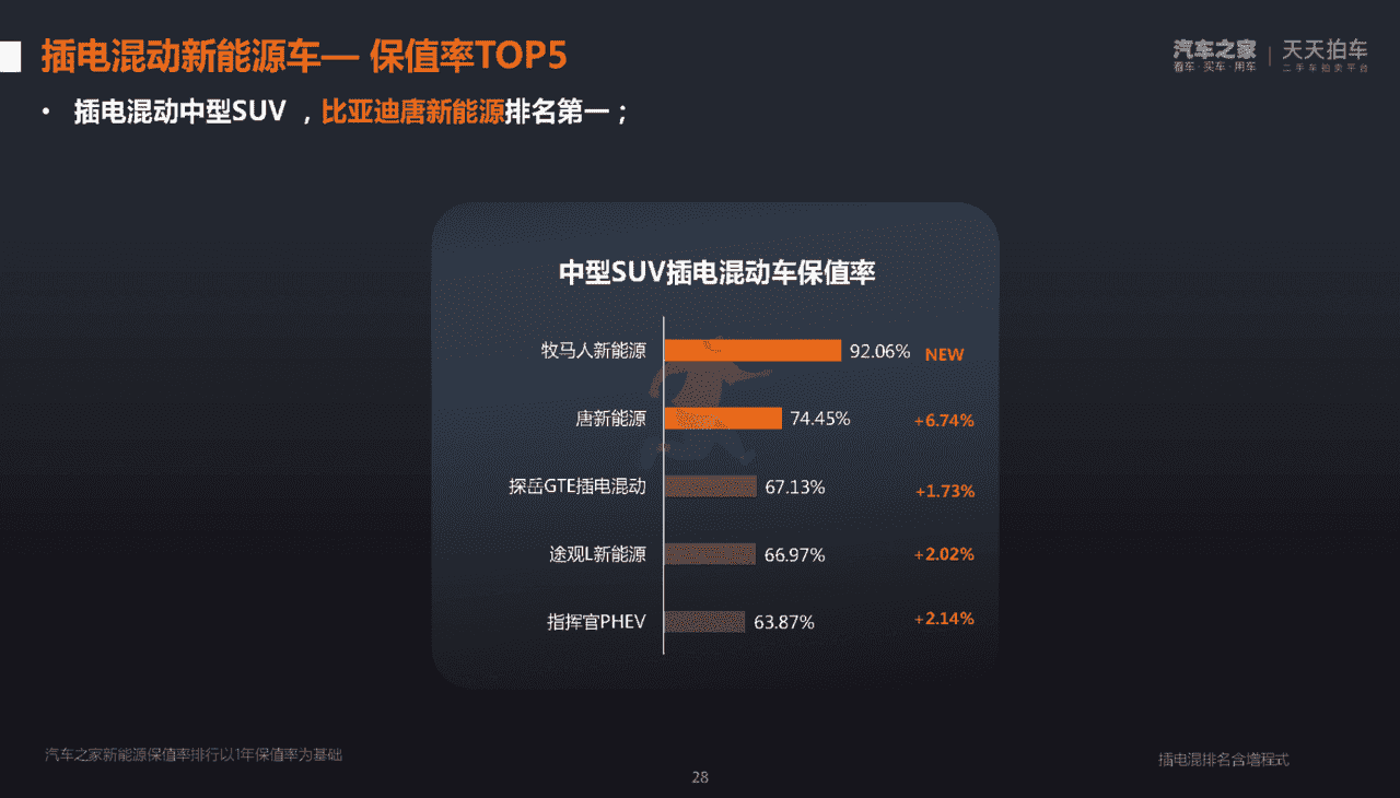 汽车之家：2022年第一季度中国汽车保值率洞察报告(图28)