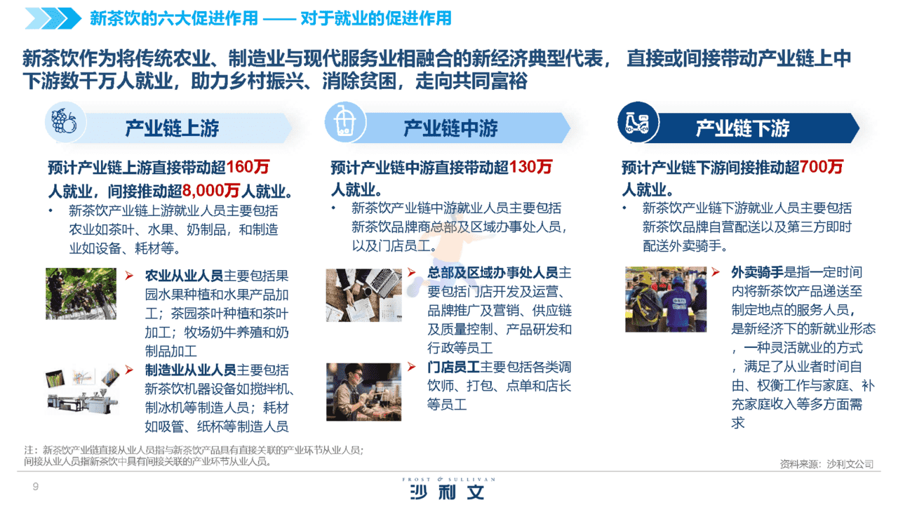2022中国新茶饮供应链白皮书(图9)