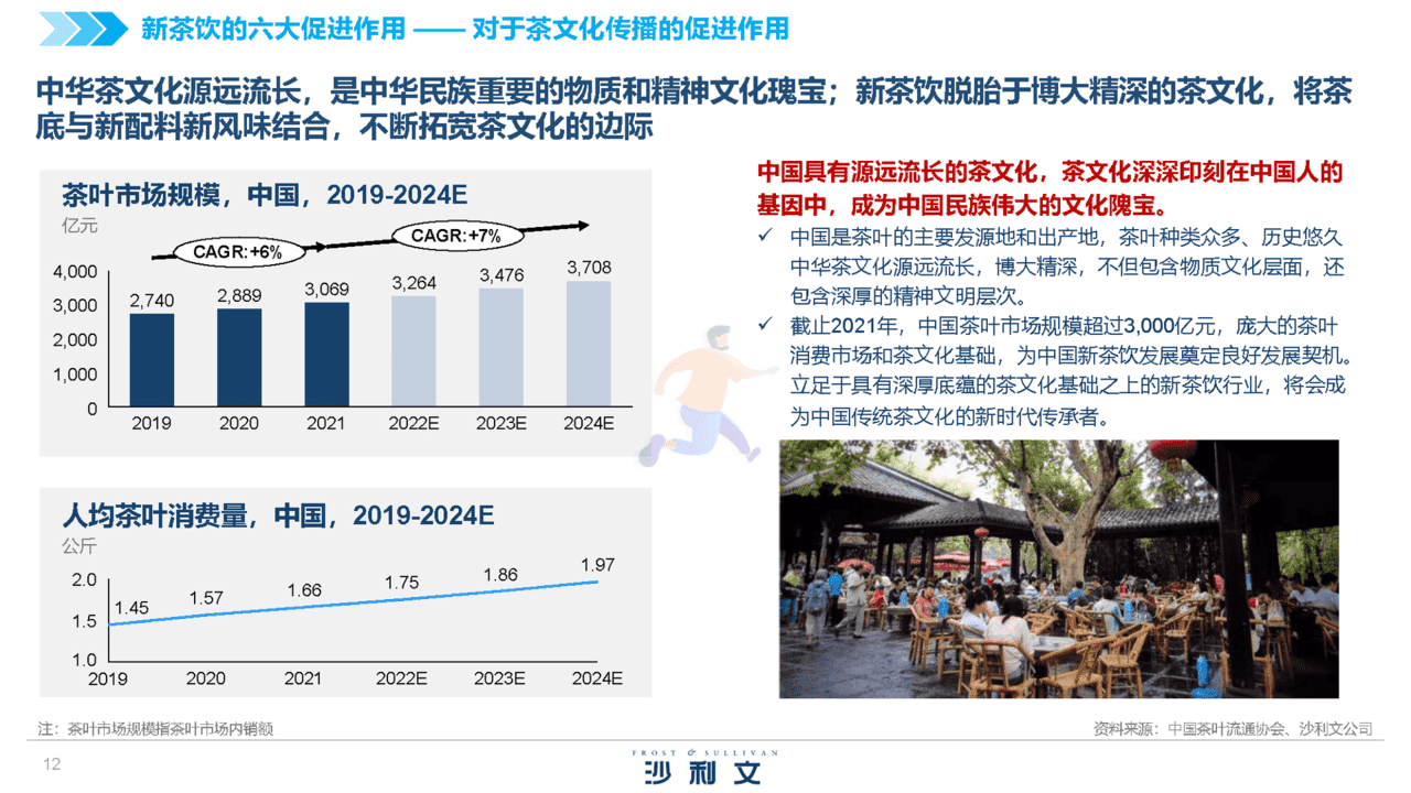 2022中国新茶饮供应链白皮书(图12)