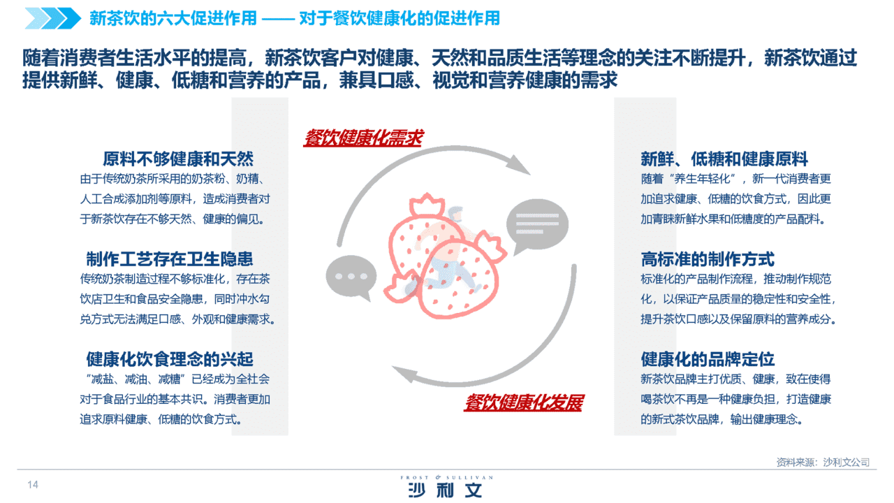 2022中国新茶饮供应链白皮书(图14)
