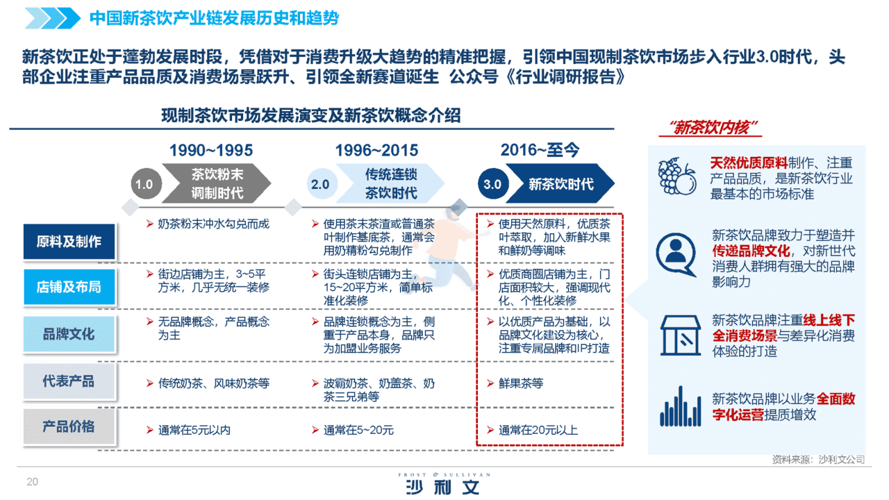 2022中国新茶饮供应链白皮书(图20)