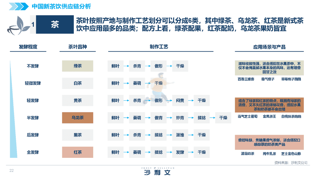 2022中国新茶饮供应链白皮书(图22)